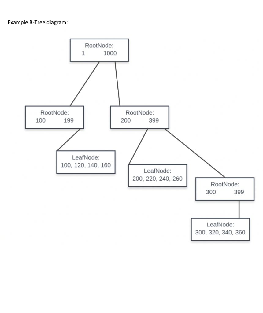 a B-Tree. This will include: Node, RegtNode LeafNode classes, plus a main