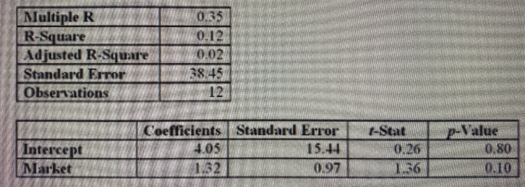 (a) _______ % of the variance is explained by this regression. (b)