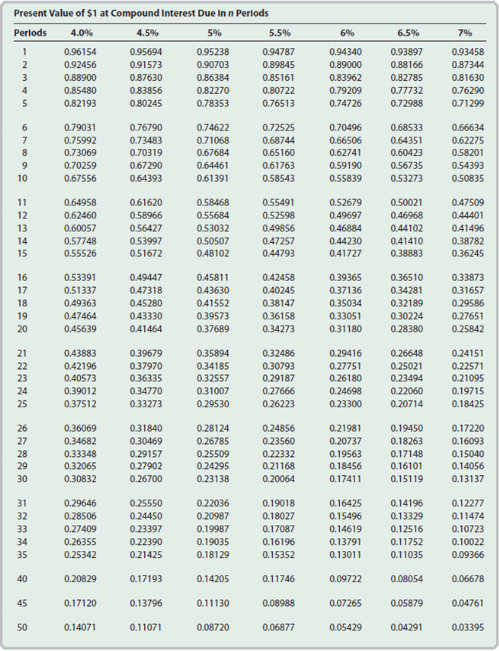 is 12%, compounded annually. a. Using the present value of $1 table