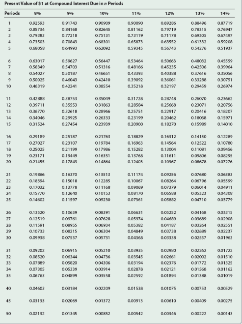 in Exhibit 5, determine the present value of this amount compounded annually.