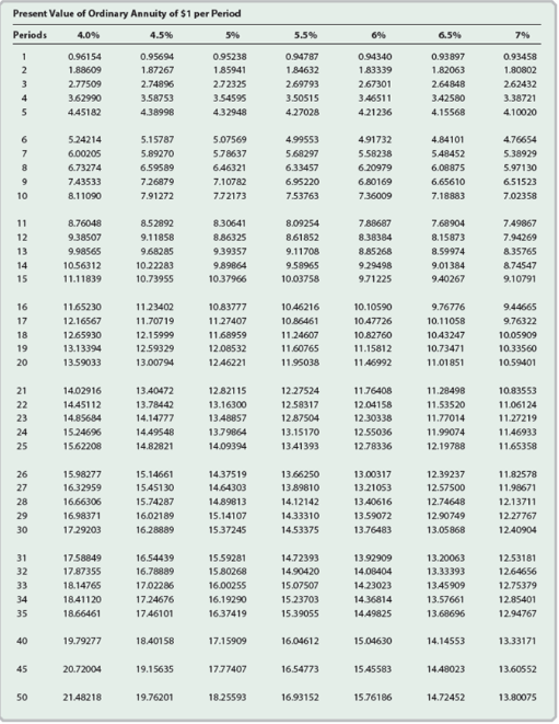 Round to the nearest whole dollar. b. Why is the present value