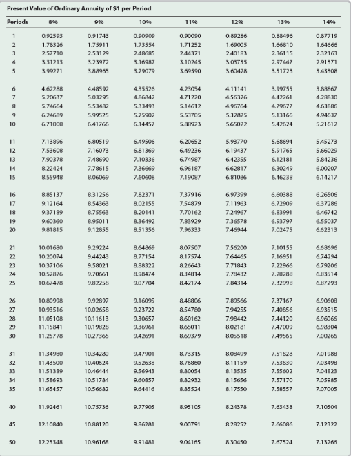 less than the $220,000 to be received in the future? The present
