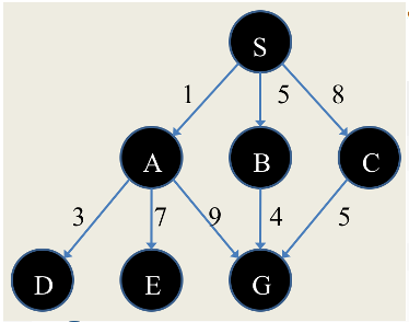 Let S be the initial state and G be the (only) goal