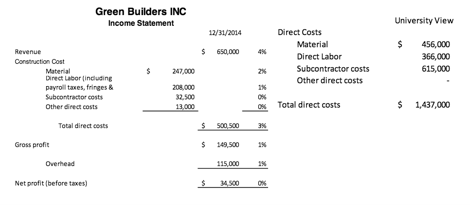 Green Builders is currently using the Dual Rate method for overhead allocation.