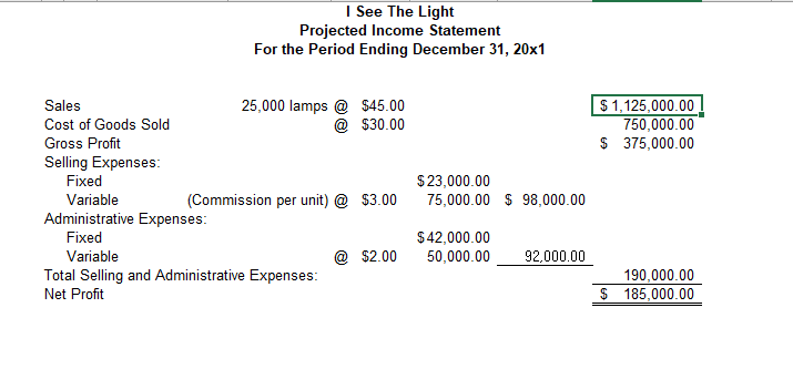 sales of 41,000 lamps at $52.00 per lamp. The company has requested