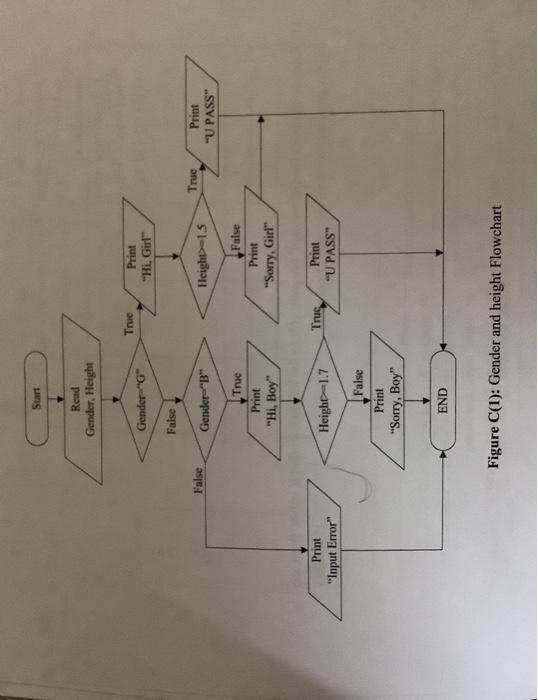 make flowchart into C programme Start Read Gender, Height True Gender Print