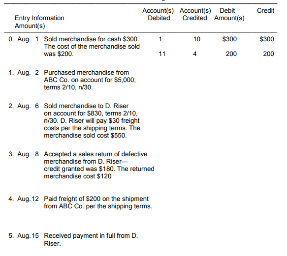 used by Kelso Company. Instructions: Prepare appropriate entries for the month of