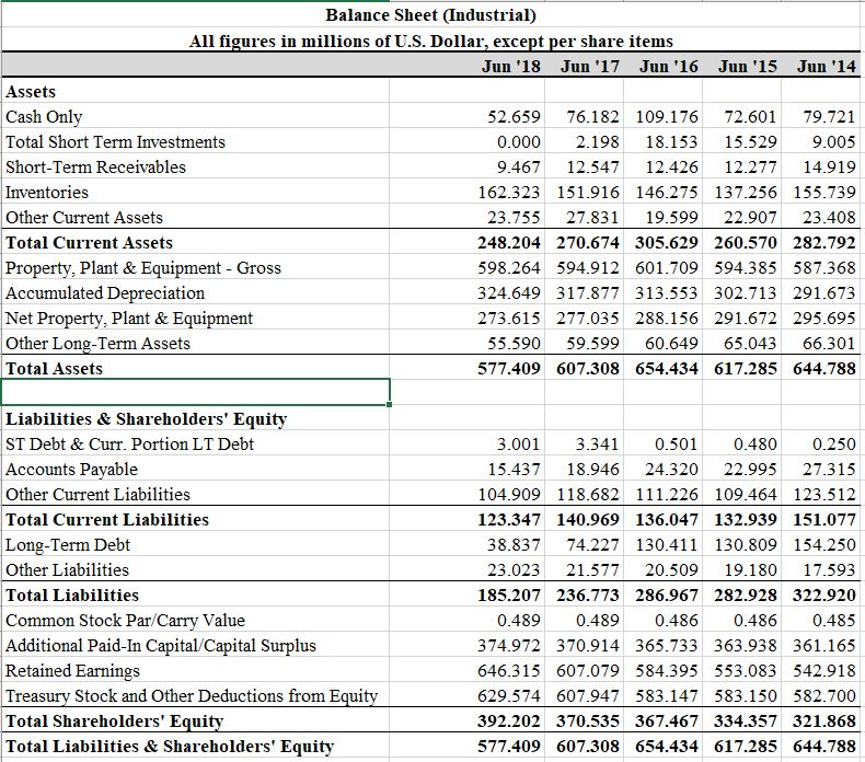 Using the data in the student spreadsheet file Ethan Allen Financials.xlsx