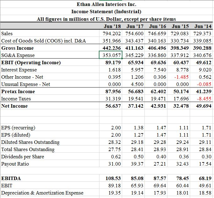 forecast the June 30, 2019 income statement and balance sheet for Ethan