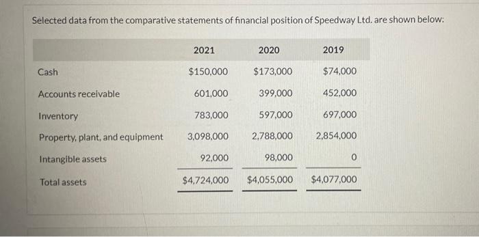 help on b) pls and thank you Selected data from the comparative