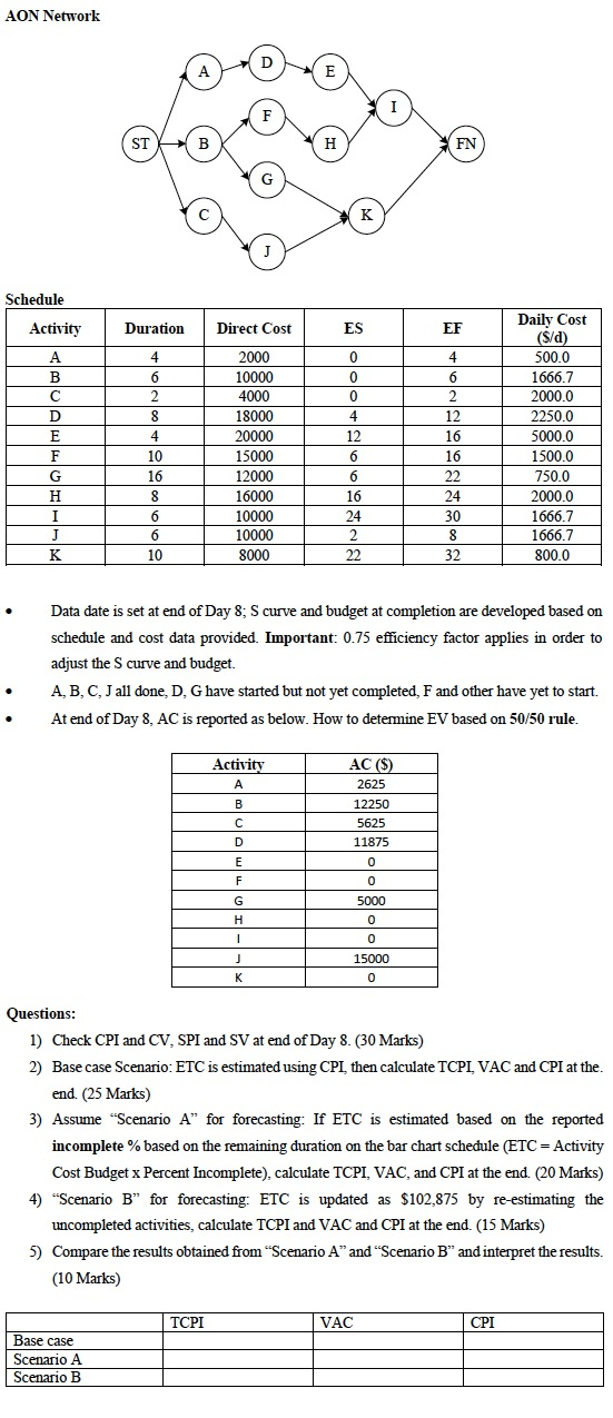  AON Network Schedule Activity Duration Direct Cost B 4 6 6