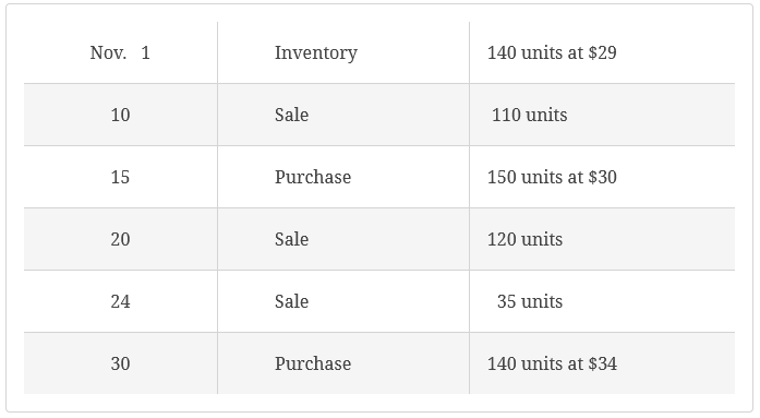  EX 6-3 Perpetual Inventory Using FIFO Obj. 2,3 Beginning inventory, purchases,
