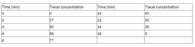  The gas phase reaction (A-> B+C) must be carried out in