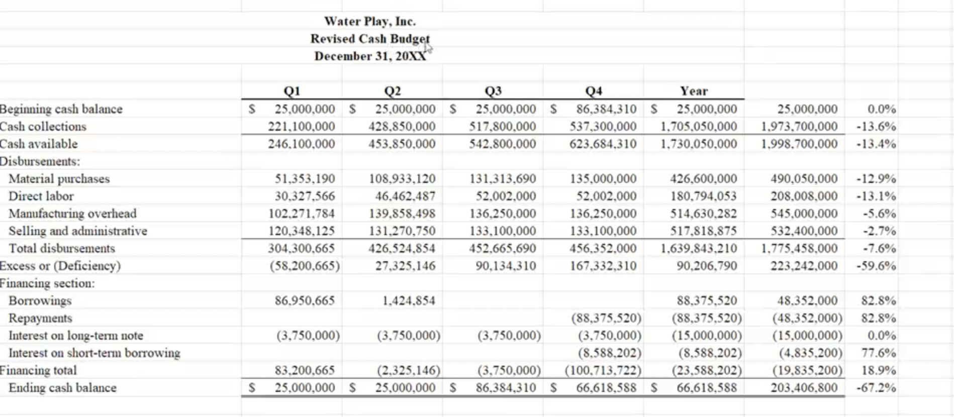 2.Using the revised year one budget schedules and financial statements, comment on