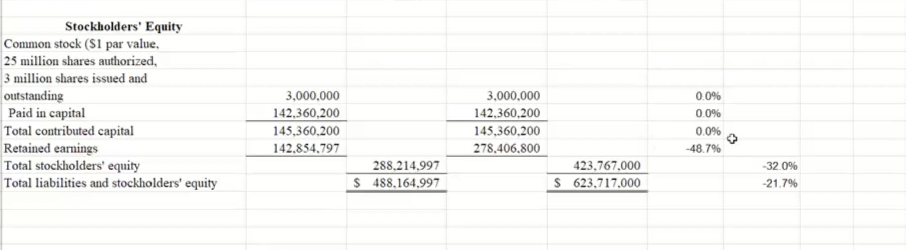 sheet provided. Have dramatic changes occurred in predicted profit, financial position, and