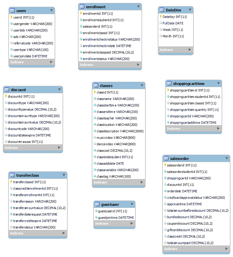  users userid INT (11) usergender VARCHAR (200) userdob VARCHAR(200) ads VARCHAR