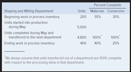  Units 200 Percent Complete Materials Conversion 55% 30% Shaping and Milling