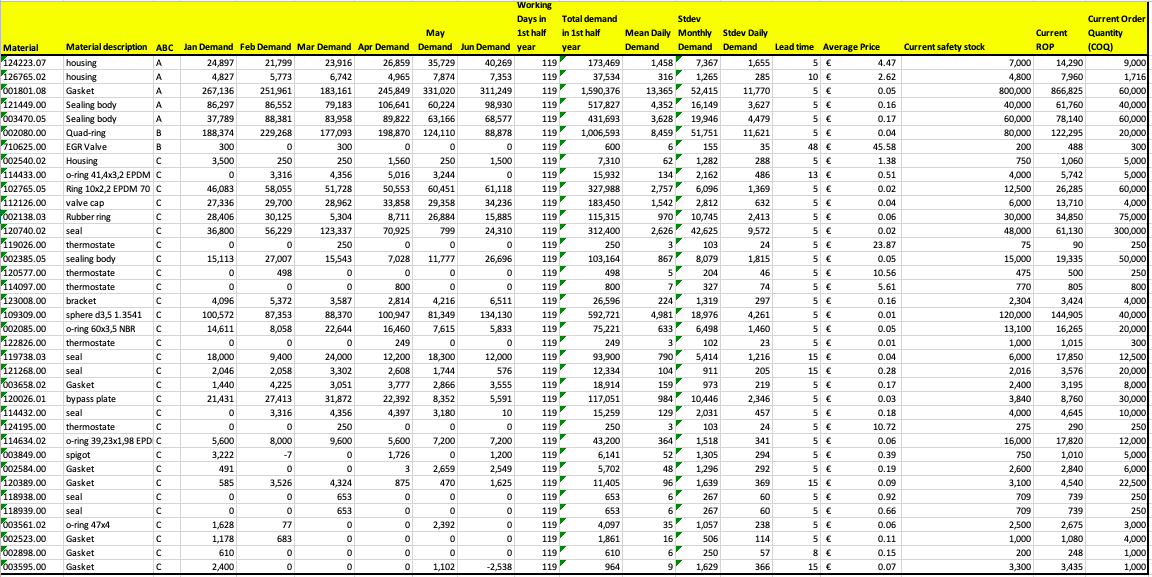 ASSUMPTIONS: Annual demand is twice the half year demand. Average inventory for