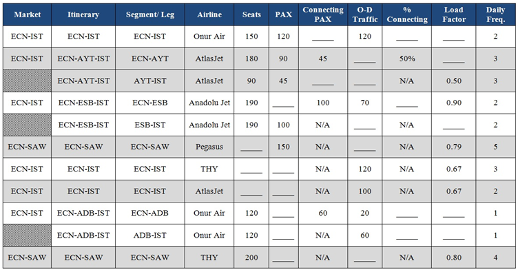  Fill in the gaps on the table below. (24pts.) Frequency share