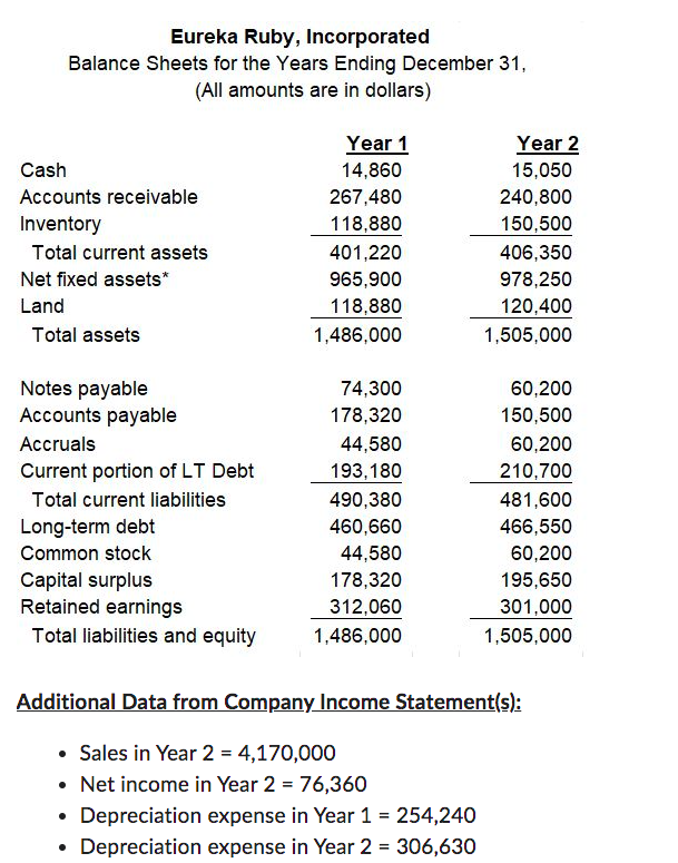 Using the data in the tables below, compute Net Cash Flow from
