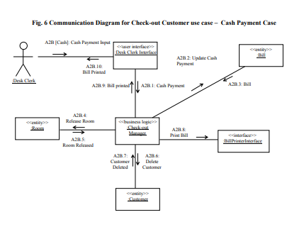 should be defined by considering message communication between objects in the communication