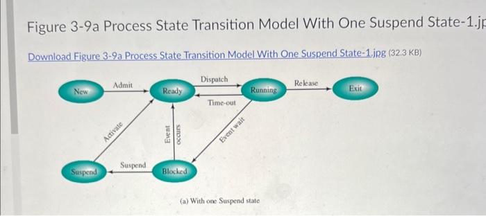 Figure 3-9a Process State Transition Model With One Suspend State1.jpg 2) Explain
