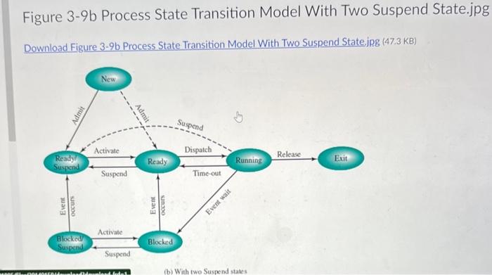 Figure 3.9b Process Transition Model With Two Suspend State. Figure 3-9b Process