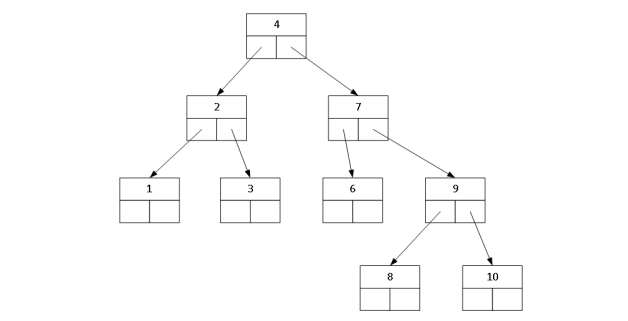 Exercise 1 Implementation of a Simple BinaryTreeNode ADT Goal: to implement a