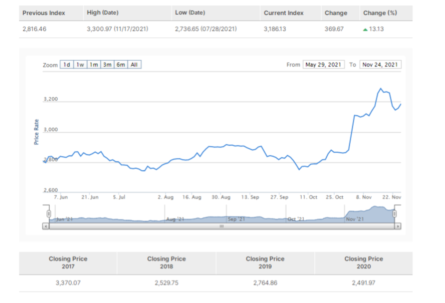 Q3. From the following Table and Chart explain how the Dubai Financial