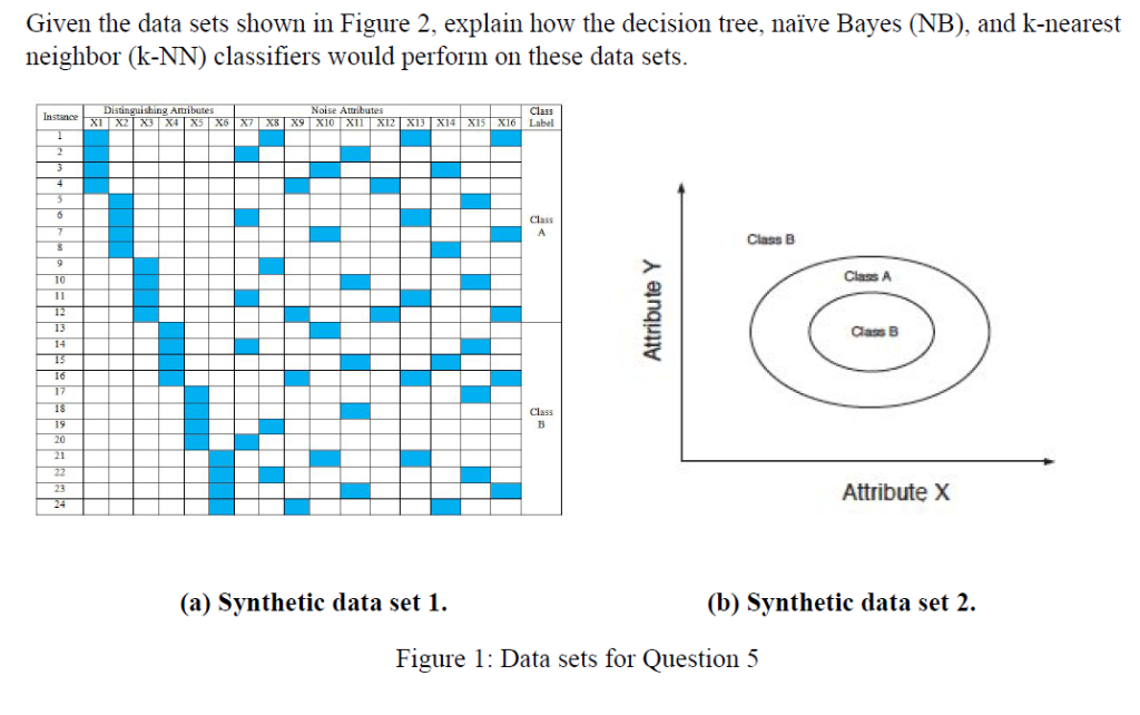  Given the data sets shown in Figure 2, explain how the