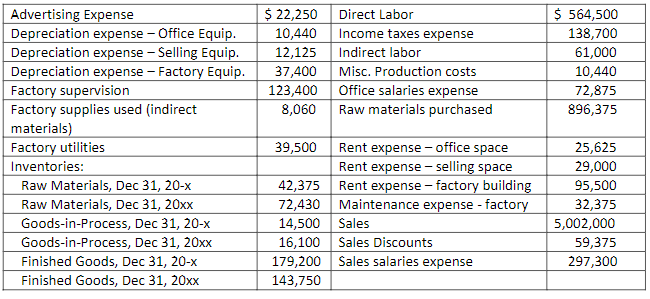  \begin{tabular}{|l|r|l|c|} \hline Advertising Expense & $22,250 & Direct Labor & $564,500