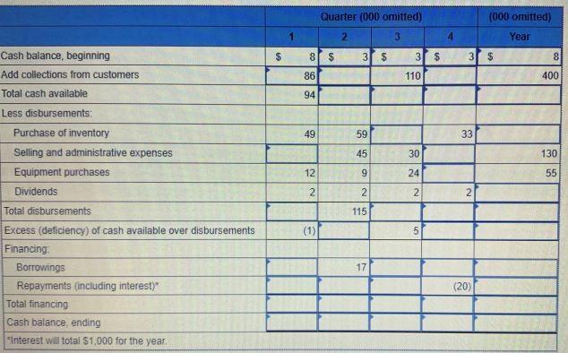  QUESTION BELOW A cash budget, by quarters, is given below for