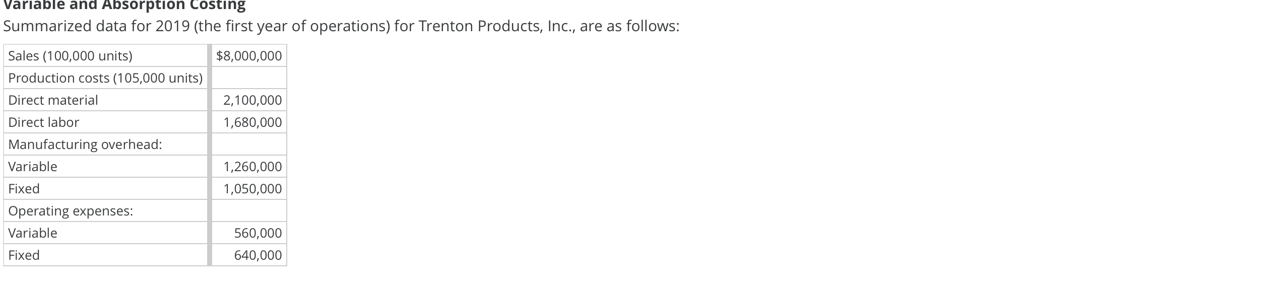  Variable and Absorption Costing Summarized data for 2019 (the first year