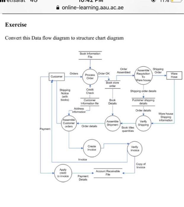  a online-learning.aau.ac.ae Exercise Convert this Data flow diagram to structure chart