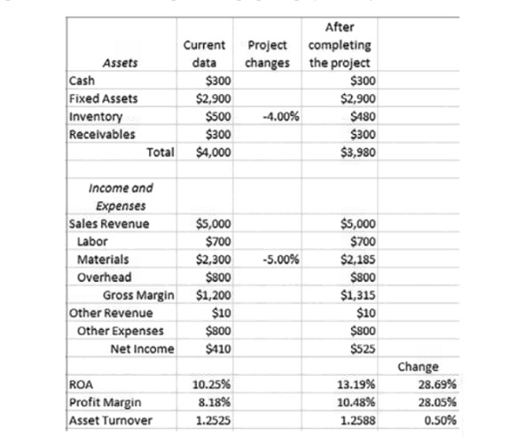  \table[[Assets,\table[[Current],[data]],\table[[Project],[changes]],\table[[After],[completing],[the project]],],[Cash,$300,,$300,],[Fixed Assets,$2,900,,$2,900,],[Inventory,$500,-4.00%,$480,],[Receivables,$300,,$300,],[Total,$4,000,,$3,980,],[\table[[Income and],[Expenses]]],[Sales Revenue,$5,000,,$5,000,],[Labor,$700,,$700,],[Materials,$2,300,-5.00%,$2,185,],[Overhead,$800,,$800,],[Gross Margin,$1,200,,$1,315,],[Other Revenue,$10,,$10,],[Other Expenses,$800,,$800,],[Net Income,$410,,$525,],[,,,Change],[ROA,10.25%,,13.19%,28.69% Your firm