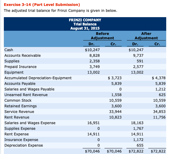  Exercise 3-14 (Part Level Submission) The adjusted trial balance for Frinzi