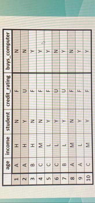 In the dataset, age, income, student and credit rating are the attributes.