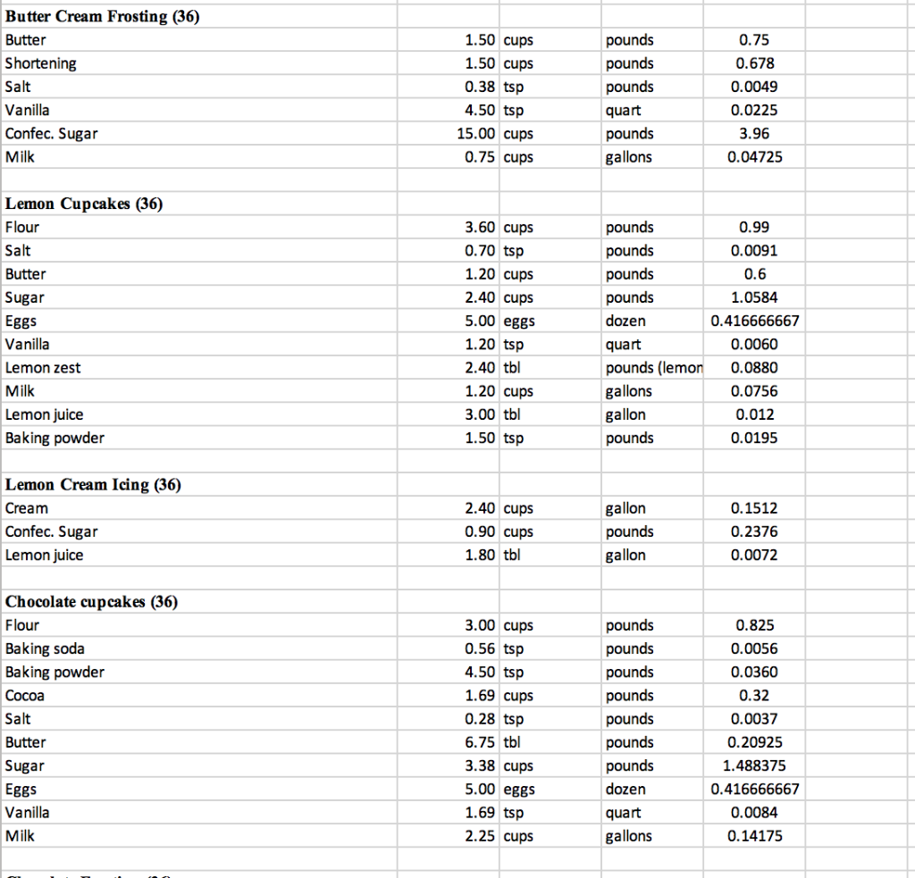 purchased (for 36 cupcakes) Carrot Cake Cupcakes (makes 36) Eggs Veg. Oil