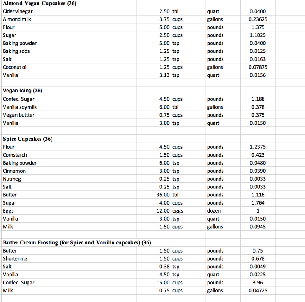 Sugar Vanilla Flour Baking soda Baking powder Salt Cinnamon Carrots Pecans 8.00