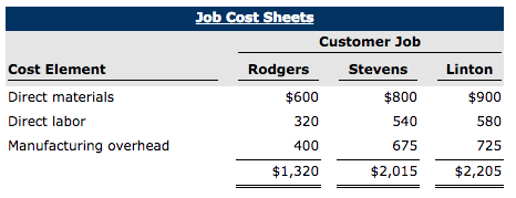 Problem 15-3A (Part Level Submission) Case Inc. is a construction company specializing