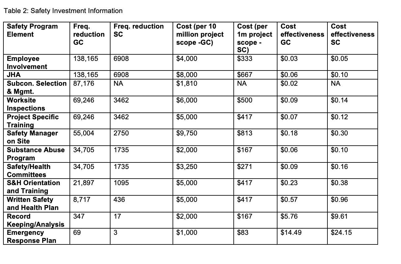  Using information provided in Table 2, develop a safety program for