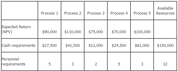 Malone Inc. has identified five potential new processes; however, the firm is