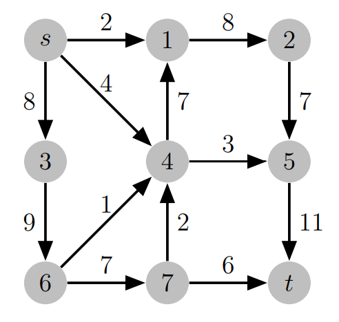  Find the maximum flow in the graph below from source s