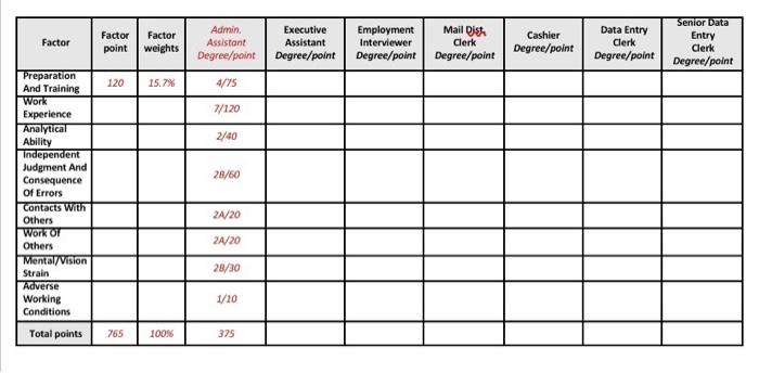  Factor Factor point Factor weights Admin Assistant Degree/point Executive Assistant Degree/point