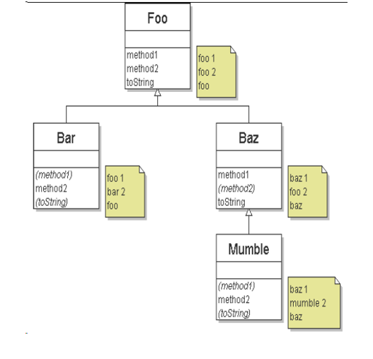  Use the following UML class diagram to create a Java program