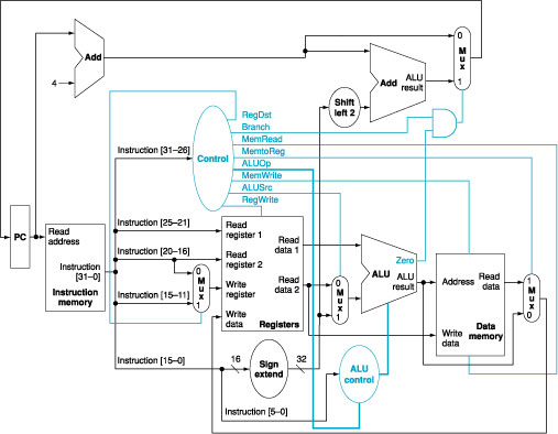 We would like to add the sll (shift left logical) instruction to