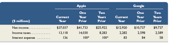 1. Compute times interest earned for the three years' data shown