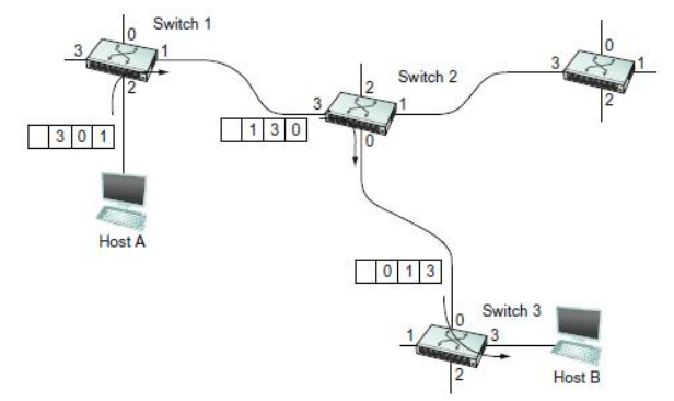 In the source routing example below (also discussed in the class), the