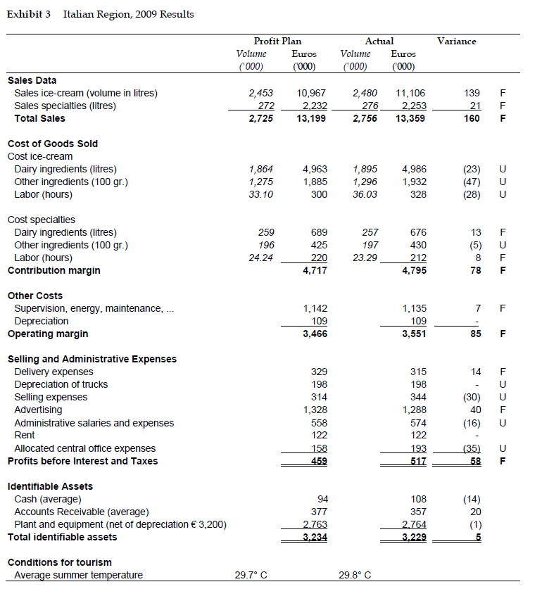 budgeted volume in liters.) B. How much additional product was sold due