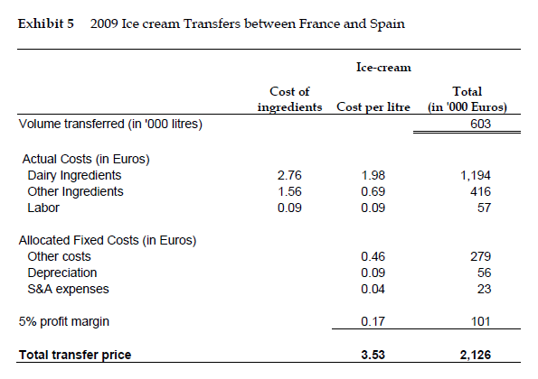 profitability? C. Market share variance is measured by the change in total